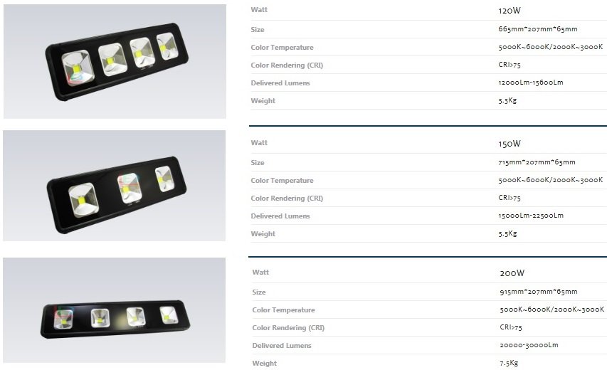 لیست قیمت انواع پروژکتور led ال ای دی