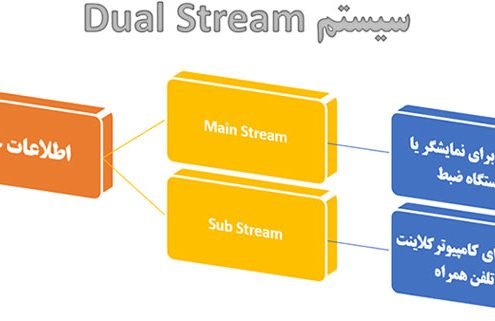 Dual Stream در دوربین مداربسته چیست؟